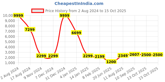 firstcry.com 999Store Multi Color Elephant With Mandela Art Long Big Canvas Wall Painting 999store Price History Graph from 2 Aug 2024 to 13 Oct 2025