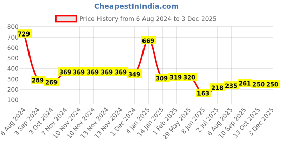 firstcry.com 999Store Stylish Wood Wall Mount Decorative Key Holder - Decorative Camel 999store Price History Graph from 6 Aug 2024 to 2 Dec 2025