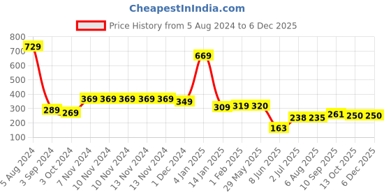 firstcry.com 999Store Stylish Wood Wall Mount Decorative Key Holder - Decorative Elephant 999store Price History Graph from 5 Aug 2024 to 5 Dec 2025