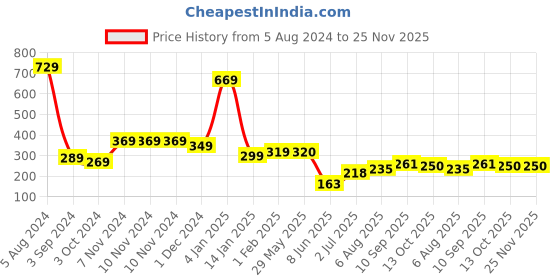 firstcry.com 999Store Stylish Wood Wall Mount Decorative Key Holder - Decorative Ganesha 999store Price History Graph from 5 Aug 2024 to 24 Nov 2025