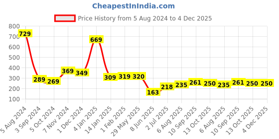 firstcry.com 999Store Stylish Wood Wall Mount Decorative Key Holder - Nobita Doraemon 999store Price History Graph from 5 Aug 2024 to 4 Dec 2025