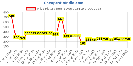 firstcry.com 999Store Stylish Wood Wall Mount Decorative Key Holder - Parrot 999store Price History Graph from 5 Aug 2024 to 1 Dec 2025