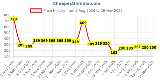 firstcry.com 999Store Stylish Wood Wall Mount Decorative Key Holder - Red Moon 999store Price History Graph from 5 Aug 2024 to 24 Nov 2025