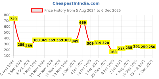 firstcry.com 999Store Stylish Wood Wall Mount Decorative Key Holder - Sab Moh Maya Hai 999store Price History Graph from 5 Aug 2024 to 5 Dec 2025