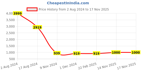 firstcry.com 999Store ZigZag Pattren Abstruck Wall Mirror 999store Price History Graph from 2 Aug 2024 to 17 Nov 2025