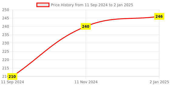firstcry.com dreamland publications A Birthday on the Bus A Shaped Board Book with Wheels - English dreamland publications Price History Graph from 11 Sep 2024 to 2 Jan 2025