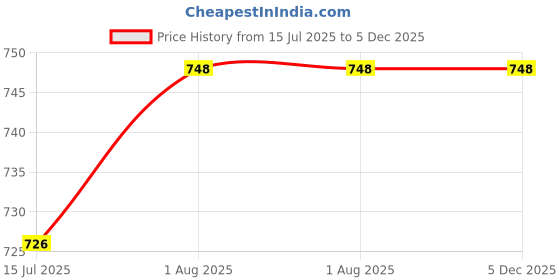 firstcry.com penguin random house A Book Of Nonsense Comic Book By Edward Lear - English penguin random house Price History Graph from 15 Jul 2025 to 5 Dec 2025