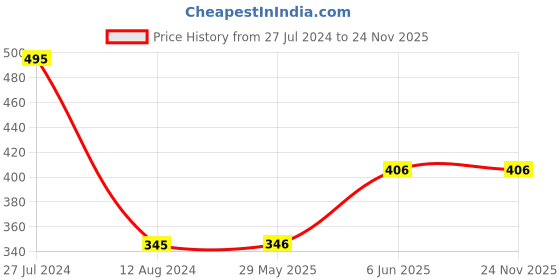 firstcry.com rupa publications A Children's History Of India - English rupa publications Price History Graph from 27 Jul 2024 to 23 Nov 2025