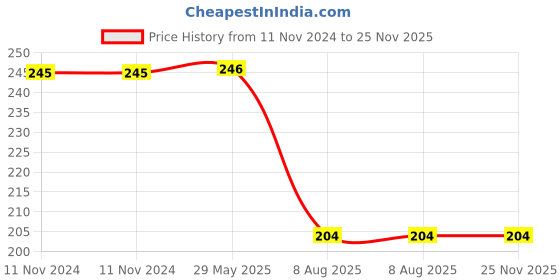 firstcry.com A City Tour on the Bus- A Shaped Board book with Wheels by Dreamland Publications  - English dreamland publications Price History Graph from 11 Nov 2024 to 25 Nov 2025