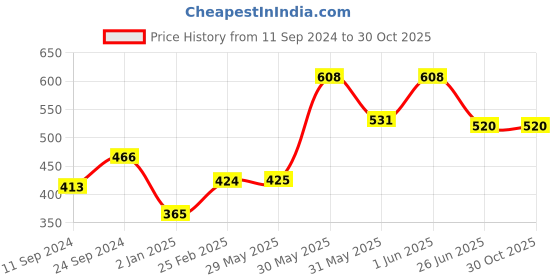 firstcry.com vishv books A Collection of Animal Stories- English vishv books Price History Graph from 11 Sep 2024 to 30 Oct 2025