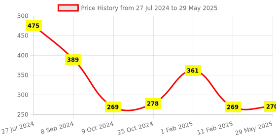 firstcry.com disha publications A Guide to Mathematics Olympiad for IOQM & INMO with 15 Previous Year Solved Papers (2009 - 2023) 5th Edition | Indian Qualifier & International Olympiad Exams disha publications Price History Graph from 27 Jul 2024 to 29 May 2025
