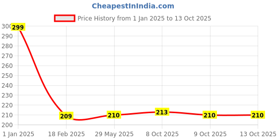 firstcry.com harper collins A Hatful of Dragons and More Than 13.8 Billion Other Funny Poems By Vikram Madan- English harper collins Price History Graph from 1 Jan 2025 to 13 Oct 2025