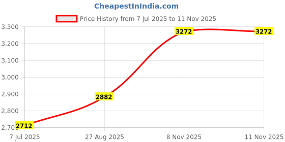 firstcry.com A Little Fable Half Sleeves Frill Detailed Floral & Butterfly Applique Detailed Stars Foil Printed Dress - Multi Colour a little fable Price History Graph from 7 Jul 2025 to 11 Nov 2025