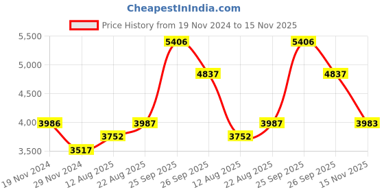 firstcry.com A Little Fable Sleeveless Corsage Embellished & Mesh Layered Dress - Whispering Pink a little fable Price History Graph from 19 Nov 2024 to 15 Nov 2025