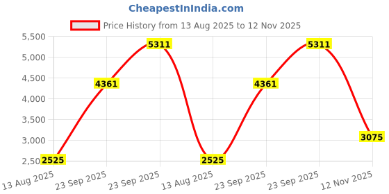 firstcry.com A Little Fable Sleeveless Floral Applique & Ruffle Detailed Dress - Pink a little fable Price History Graph from 13 Aug 2025 to 12 Nov 2025