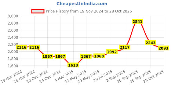 firstcry.com A Little Fable  Sleeveless Floral Applique Detailed Tiered Dress - Lavender a little fable Price History Graph from 19 Nov 2024 to 28 Oct 2025