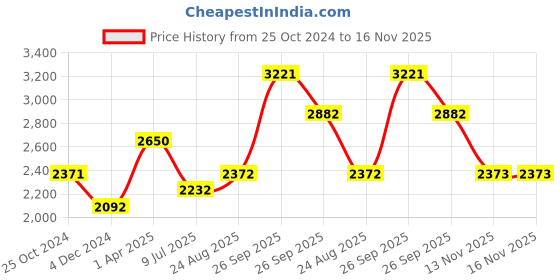 firstcry.com A Little Fable Sleeveless Floral Applique Dress - Black a little fable Price History Graph from 25 Oct 2024 to 15 Nov 2025