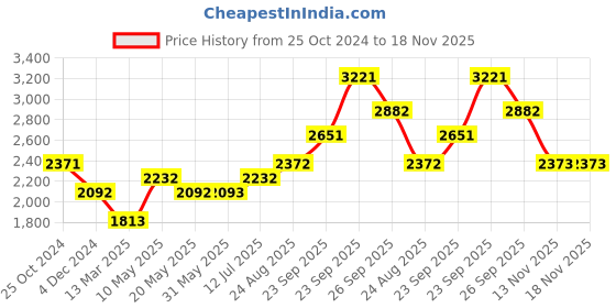 firstcry.com A Little Fable Sleeveless Floral Detailed Gathered Dress - Pink a little fable Price History Graph from 25 Oct 2024 to 17 Nov 2025
