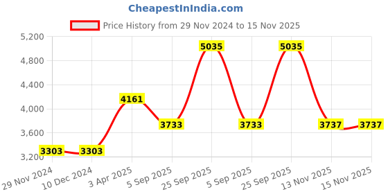 firstcry.com A Little Fable Sleeveless Ice Cream & Floral Applique Detailed Dress - Lavender & White a little fable Price History Graph from 29 Nov 2024 to 15 Nov 2025