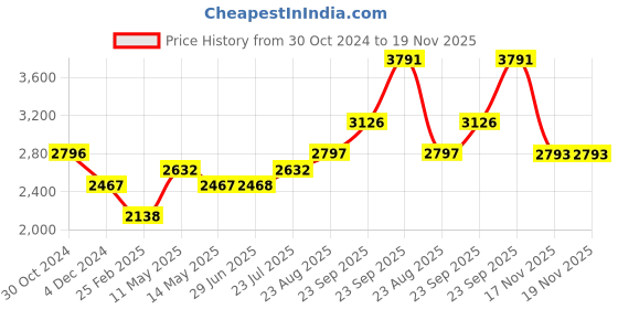 firstcry.com A Little Fable Sleeveless Sequin Rainbow Embellished Dress - Multi Colour a little fable Price History Graph from 30 Oct 2024 to 19 Nov 2025