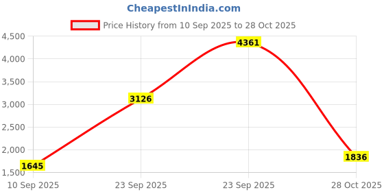 firstcry.com A Little Fable Sleeveless Unicorn Detailed Dress - Multi Colour a little fable Price History Graph from 10 Sep 2025 to 28 Oct 2025