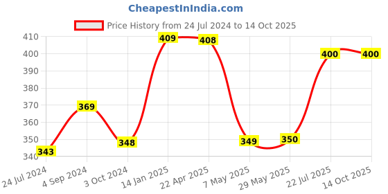 firstcry.com woodpecker books A Mimi & Max Story Lets Eat By Ourselves Board Book - English woodpecker books Price History Graph from 24 Jul 2024 to 13 Oct 2025