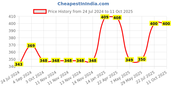 firstcry.com woodpecker books A Mimi & Max Story On An Airplane Board Book - English woodpecker books Price History Graph from 24 Jul 2024 to 10 Oct 2025