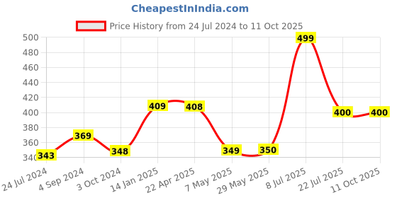 firstcry.com woodpecker books A Mimi & Max Story:No More nappies Board Book - English woodpecker books Price History Graph from 24 Jul 2024 to 11 Oct 2025
