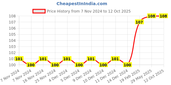 firstcry.com om books international A Sea of Fun Copy Colouring Book - English om books international Price History Graph from 7 Nov 2024 to 11 Oct 2025