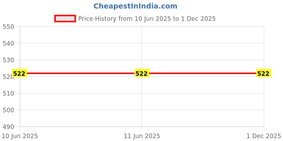 firstcry.com A Toddler Thing 100% Muslin Organic Cotton Sleeveless Nemericals Printed Jabla & Coordinating Shorts Set - White a toddler thing Price History Graph from 10 Jun 2025 to 1 Dec 2025