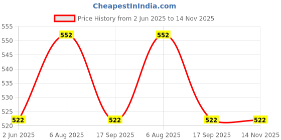 firstcry.com A Toddler Thing 100% Muslin Organic Cotton Sleeveless Sea Shells Printed Jabla & Coordinating Shorts Set - White a toddler thing Price History Graph from 2 Jun 2025 to 14 Nov 2025