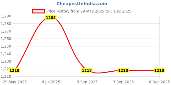 firstcry.com A Toddler Thing 100% Organic Muslin Cotton Pack Of 6 Sleeveless Floral & Animals Printed Jhablas - Multi Colour a toddler thing Price History Graph from 29 May 2025 to 6 Dec 2025