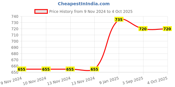 firstcry.com A Toddler Thing Muslin Pack Of 5 All Over Print Nappies - White a toddler thing Price History Graph from 9 Nov 2024 to 4 Oct 2025