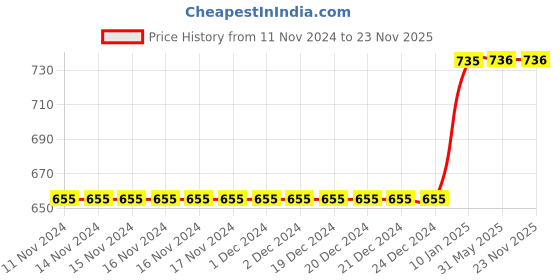 firstcry.com A Toddler Thing Muslin Sleeveless Pack Of 5 Rainbow & Animal Print Vests - White a toddler thing Price History Graph from 11 Nov 2024 to 22 Nov 2025