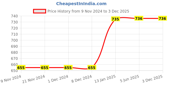 firstcry.com A Toddler Thing Muslin Sleeveless Pack Of 5 Rainbow & Animal Print Vests - White a toddler thing Price History Graph from 9 Nov 2024 to 3 Dec 2025