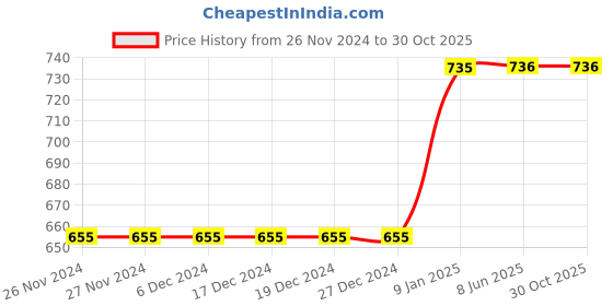 firstcry.com A Toddler Thing Muslin Sleeveless Pack Of 5 Rainbow & Animal Print Vests - White a toddler thing Price History Graph from 26 Nov 2024 to 29 Oct 2025