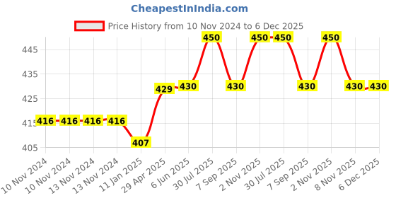 firstcry.com A Toddler Thing Organic Cotton Turtley Awe Print Underwear - Pink a toddler thing Price History Graph from 10 Nov 2024 to 6 Dec 2025