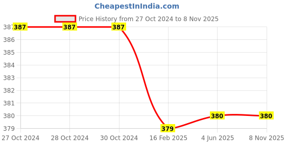 firstcry.com A Toddler Thing Sleeveless All Over Jungle Animals Print Jhabla With Shorts - White a toddler thing Price History Graph from 27 Oct 2024 to 7 Nov 2025