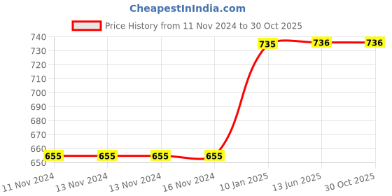 firstcry.com A Toddler Thing Sleeveless Pack Of 5 Muslin Animal Print Jhablas - White a toddler thing Price History Graph from 11 Nov 2024 to 29 Oct 2025