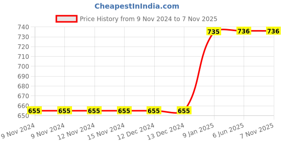 firstcry.com A Toddler Thing Sleeveless Pack Of 5 Muslin Animal Print Jhablas - White a toddler thing Price History Graph from 9 Nov 2024 to 7 Nov 2025