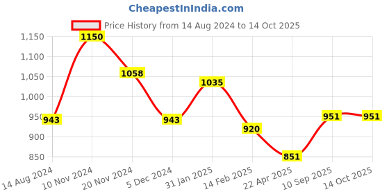 firstcry.com A Vintage Affair Cloud Printed Ceramic Unicorn Mason Jar Mug With Lid Multicolour - 400 ml a vintage affair Price History Graph from 14 Aug 2024 to 14 Oct 2025
