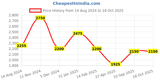 firstcry.com A Vintage Affair Royal Peacock Kettle Teacup & Saucer Set - Multicolor a vintage affair Price History Graph from 14 Aug 2024 to 18 Oct 2025
