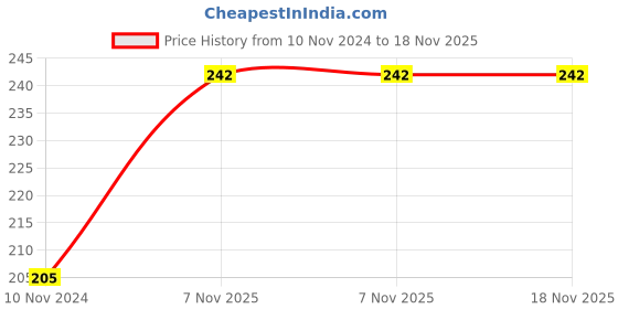 firstcry.com rupa publications A2Z Book Of Word Origins - English rupa publications Price History Graph from 10 Nov 2024 to 17 Nov 2025
