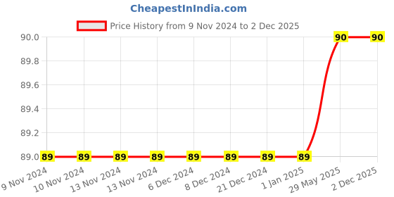firstcry.com aadi publication house Knowledge World With CD - English aadi publication house Price History Graph from 9 Nov 2024 to 2 Dec 2025