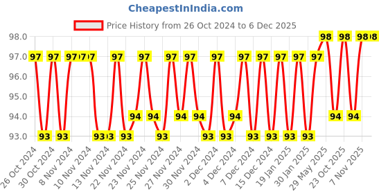 firstcry.com aadi publication house Wipe & Clean Numbers Workbook - English aadi publication house Price History Graph from 26 Oct 2024 to 5 Dec 2025