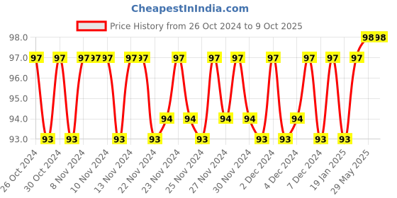 firstcry.com aadi publication house Wipe & Clean Workbook - English aadi publication house Price History Graph from 26 Oct 2024 to 9 Oct 2025