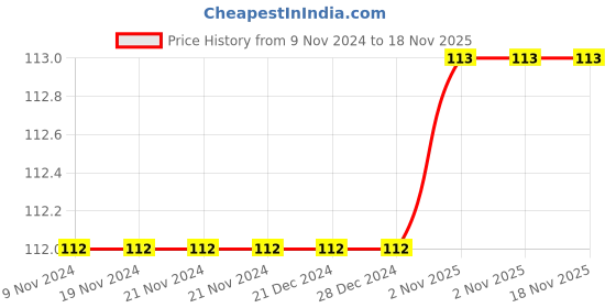 firstcry.com sawan Aajobanchya Story Books Pack Of 4 - Marathi sawan Price History Graph from 9 Nov 2024 to 17 Nov 2025