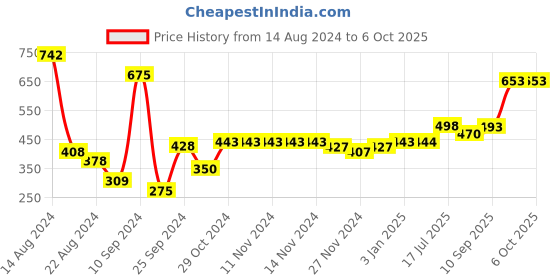 firstcry.com Aamivi New Baby Born Cradle's Hammock Cotton with Net Kid Swing Jhoola Net (Multicolor) Multicolor aamivi Price History Graph from 14 Aug 2024 to 6 Oct 2025