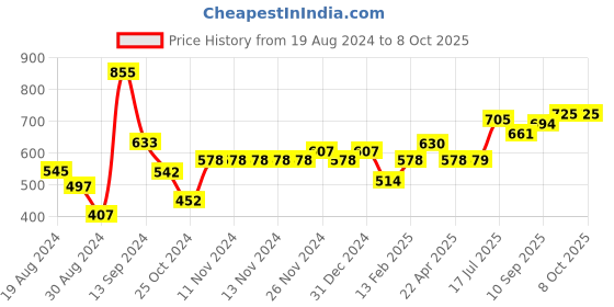 firstcry.com Aamivi New Baby Born Cradle's Hammock Soft Cotton with Mosquitoes Net Kid Swing Jhoola with Sting Dori Multicolor aamivi Price History Graph from 19 Aug 2024 to 8 Oct 2025