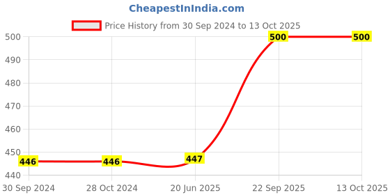 firstcry.com A&A Kreative Box Animal & Young Ones Puzzle with Number Game ( Wodden Puzzle & Evafoam Number Game) - 44 Pcs a&a kreative box Price History Graph from 30 Sep 2024 to 12 Oct 2025